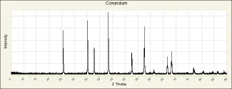 X-ray diffraction spectrum of a mineral sample with labeled peaks.